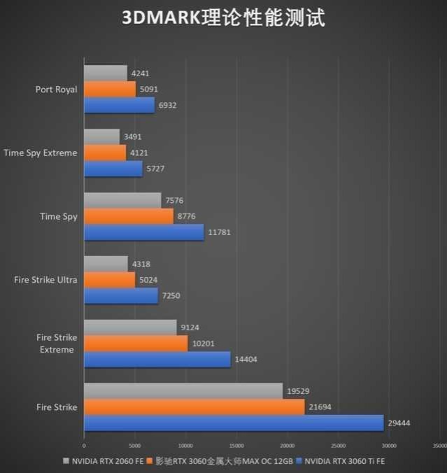 影驰rtx3060金属大师显卡怎么样_rtx™ 3060ti金属大师 max oc [fg] 12gb全方位测评的第5张示图