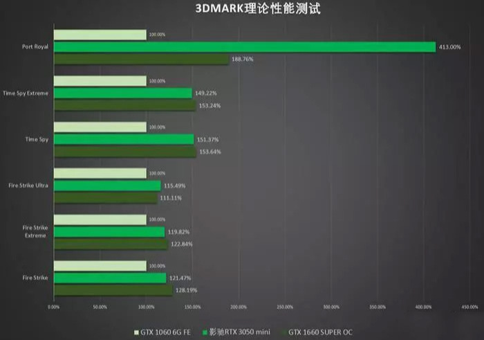 性能不上入门，影驰rtx 3050金属大师 mini电脑游戏显卡~的第4张示图