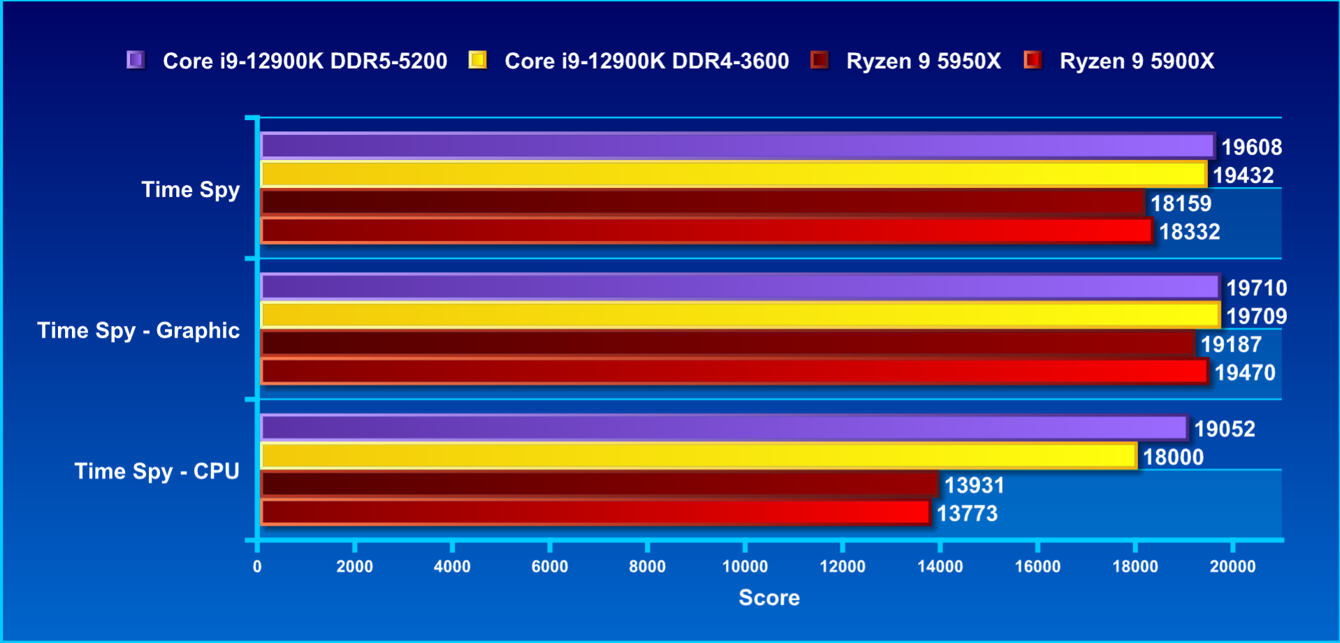 ddr4内存没有输，12代平台ddr4和ddr5测评的第8张示图