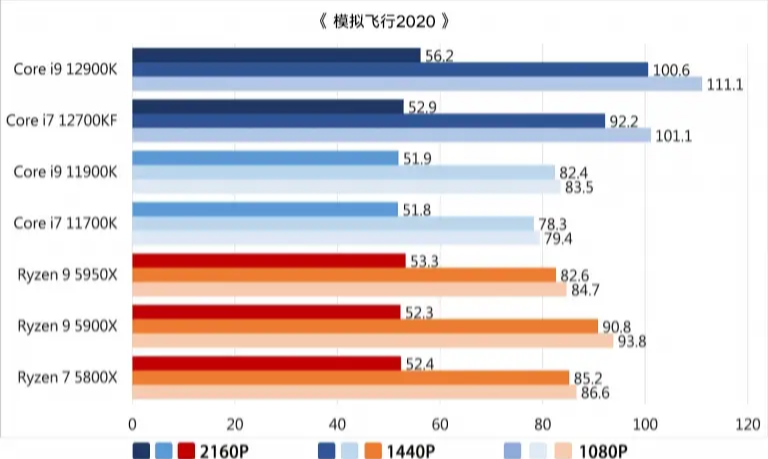 intel 12代处理器全方位测评：性能上打败了r9 5950x的第8张示图