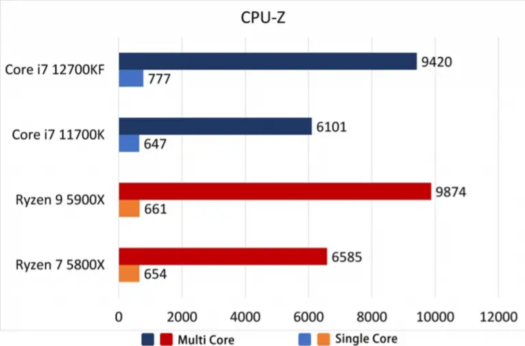 intel 12代处理器全方位测评：性能上打败了r9 5950x的第6张示图