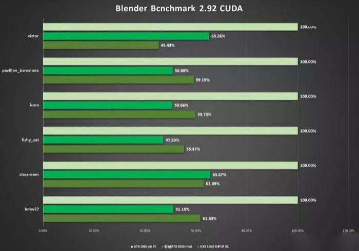 性能不上入门，影驰rtx 3050金属大师 mini电脑游戏显卡~的第6张示图